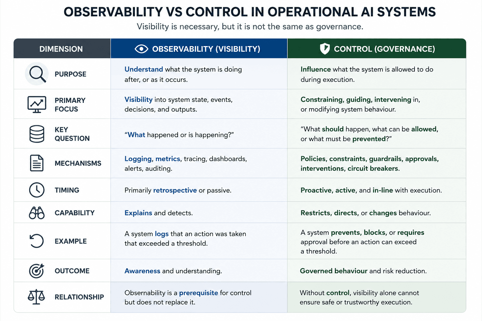 Comparison matrix showing the difference between observability and control in operational AI systems. The diagram contrasts visibility-focused observability with governance-focused control across categories including purpose, mechanisms, timing, capability, operational outcomes, and intervention behaviour. It explains that observability enables monitoring and awareness, while control enables runtime constraint, intervention, and governed execution.