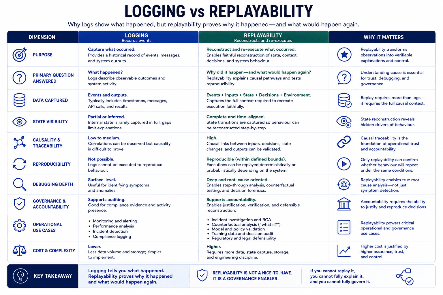 Replayability maturity model showing the progression from basic logging to fully governed, reproducible, and adaptive operational replay systems. The framework compares maturity levels across dimensions including data capture, state reconstruction, determinism, automation, governance controls, operational use cases, and replay fidelity. It explains how replayability evolves from limited observability toward high-confidence operational assurance, causal traceability, and governed autonomous execution.
