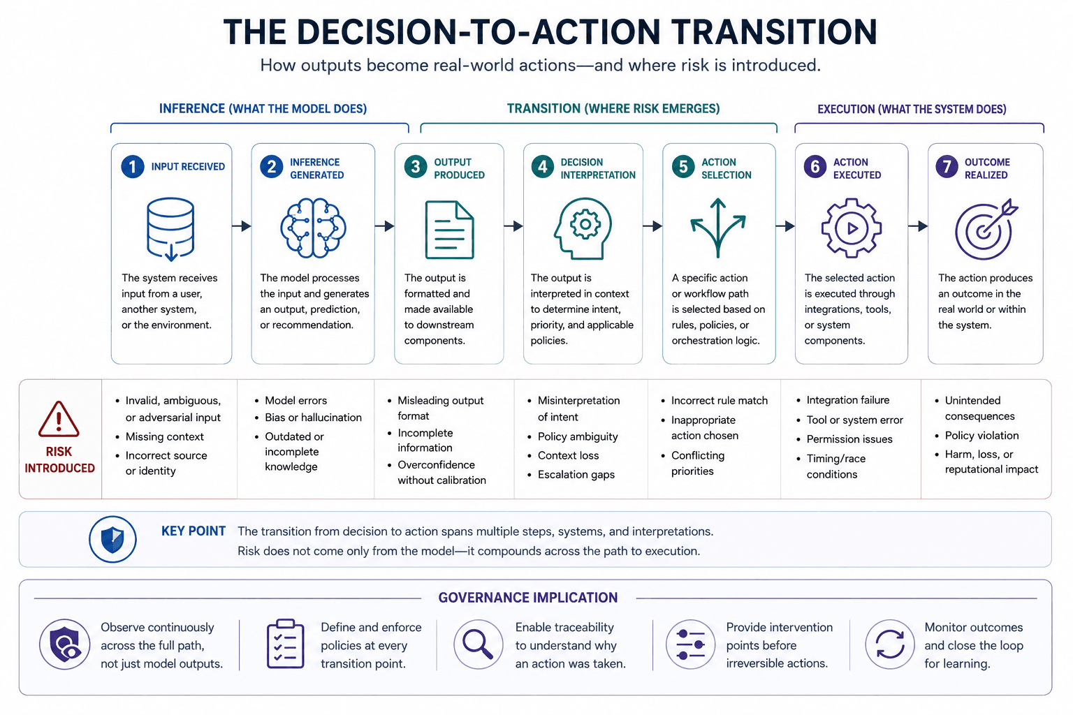 Process flow diagram illustrating the decision-to-action transition in operational AI systems. The visual traces how inference outputs become real-world actions through stages including output interpretation, policy evaluation, orchestration, execution, and outcome generation. It highlights where operational risk, governance requirements, intervention points, and runtime constraints emerge across the execution pathway.