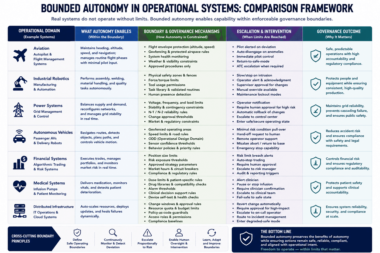 Comparison framework illustrating bounded autonomy across operational systems including aviation, industrial robotics, power systems, autonomous vehicles, financial systems, medical systems, and distributed infrastructure. The framework compares autonomy capabilities, governance boundaries, escalation mechanisms, intervention pathways, and operational outcomes, showing how real-world systems preserve adaptive functionality while constraining behaviour within enforceable safety, policy, and operational limits.