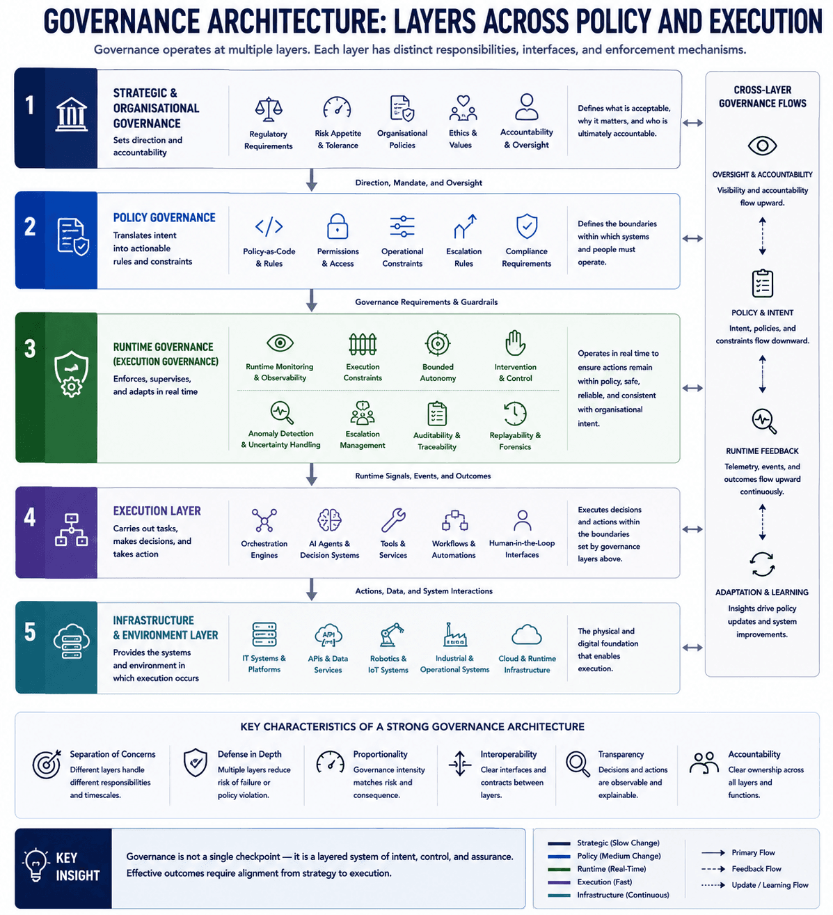 Layered governance architecture diagram illustrating governance layers across policy and execution in operational AI systems. The framework maps strategic governance, policy governance, runtime governance, execution systems, and infrastructure layers, showing how accountability, constraints, escalation rules, intervention mechanisms, observability, replayability, and operational controls interact across the stack. It highlights how governance responsibilities differ by layer while remaining connected through continuous runtime feedback and oversight pathways.