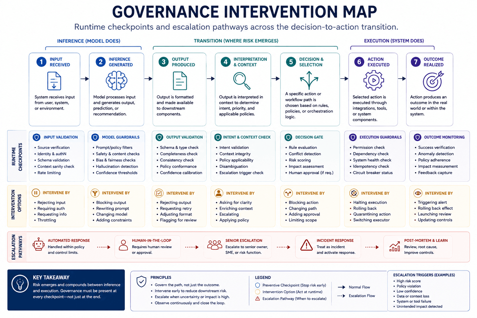 Governance intervention map showing runtime checkpoints and escalation pathways across the decision-to-action transition in operational AI systems. The diagram traces governance controls from inference through interpretation, decision selection, execution, and outcome monitoring. It highlights intervention options, runtime validation points, escalation triggers, human-in-the-loop review, incident response pathways, and continuous operational feedback mechanisms.